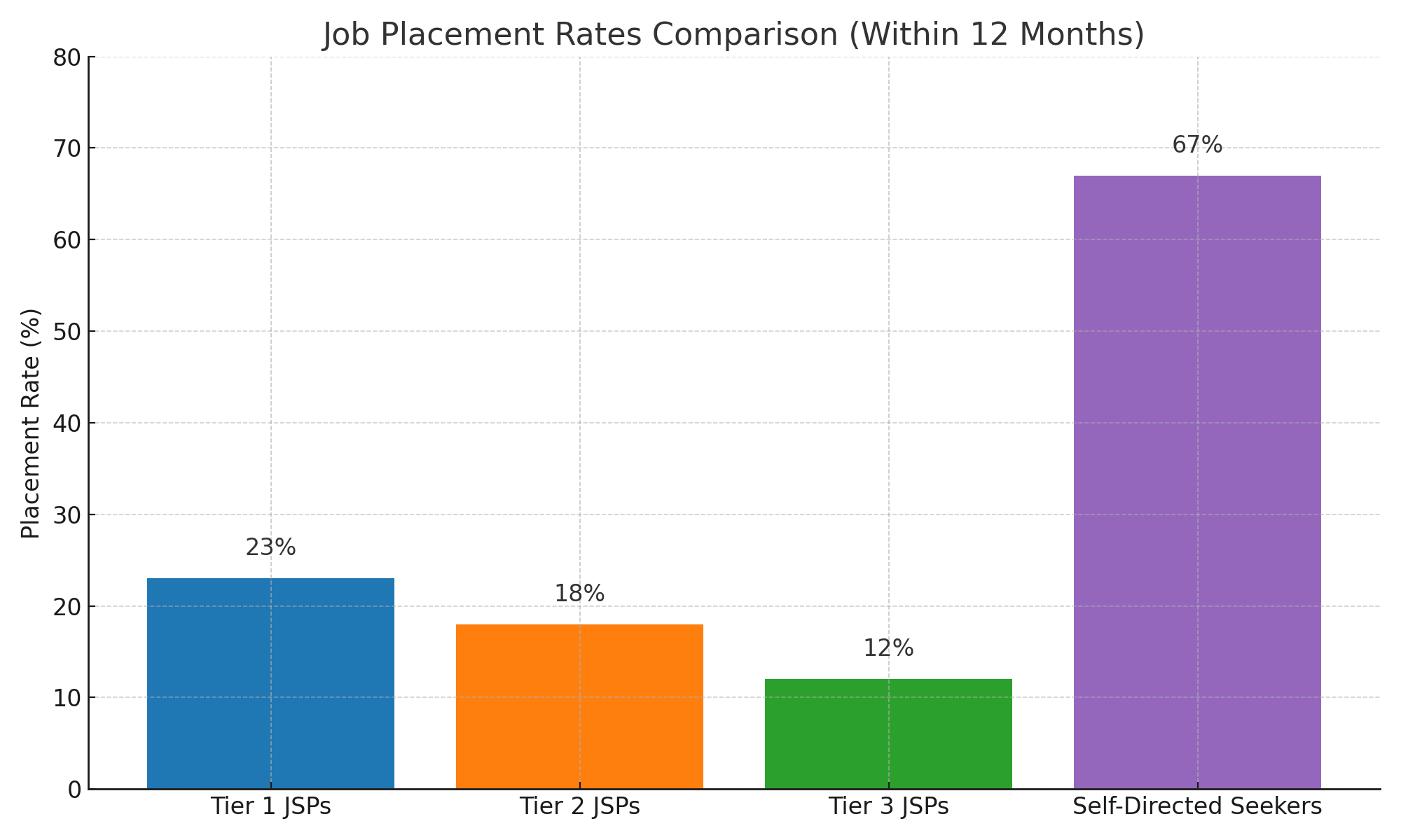 JSP placement comparison
